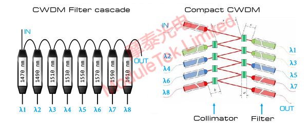 The left figure shows the fiber cascade and the right figure shows the free-space cascade