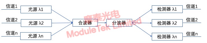 DWDM system composition