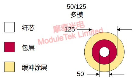 50/125 multimode fiber