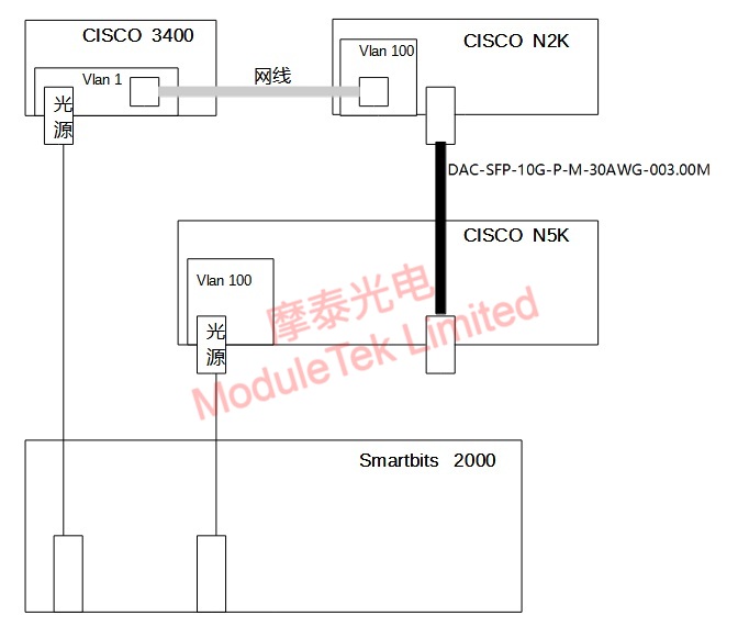 Experimental environment of traffic verification test