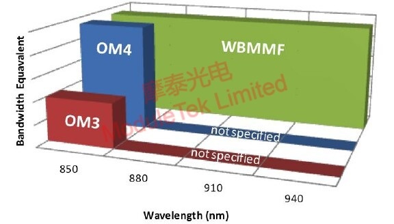  OM3 OM4和WBMMF三種光纖對比圖