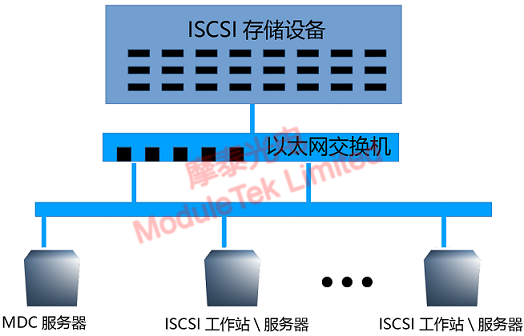 a typical IP SAN network topology