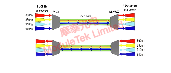 Shortwave wavelength division multiplexing