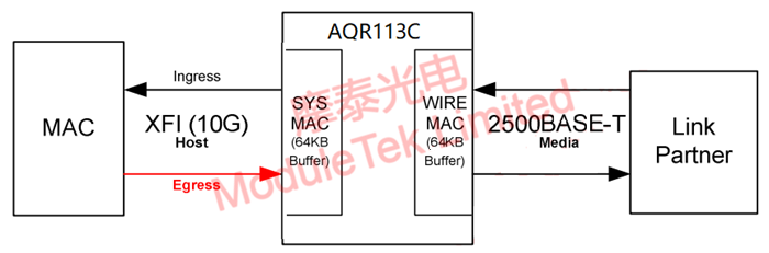AQR113C program flow control block diagram