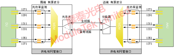 Block diagram of the coarse active WDM solution