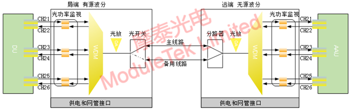  Block diagram of active dense WDM solution