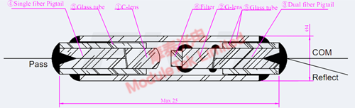 Filter Wavelength Division Multiplexing
