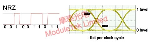signal and the corresponding waveforms