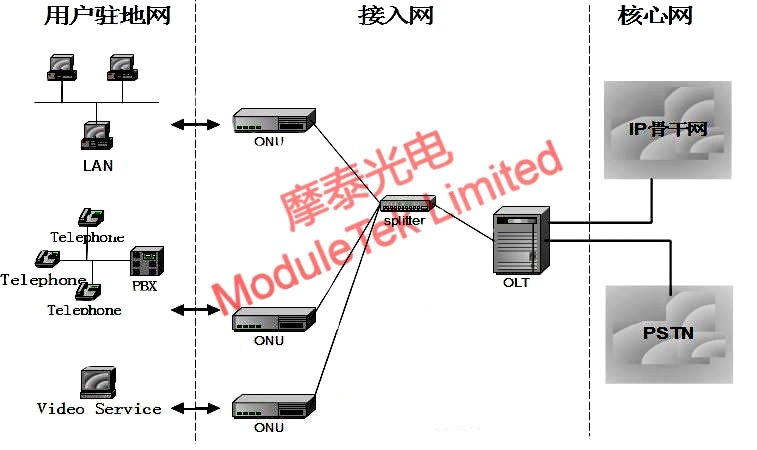 PON service topology diagram
