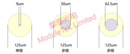 single-mode and multi-mode fiber core diameter difference comparison chart