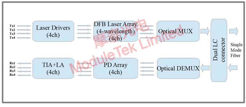 QSFP-40G-PSM4 signaling diagram