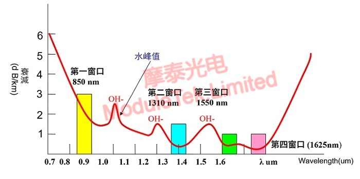 Wavelength windows for optical communication and attenuation in optical fiber