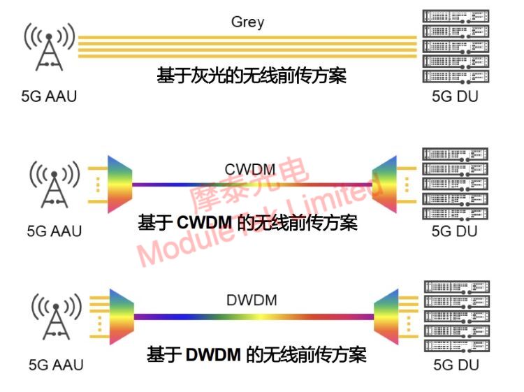 Three wireless pre-transmission schemes based on gray light, CWDM color light and DWDM color light
