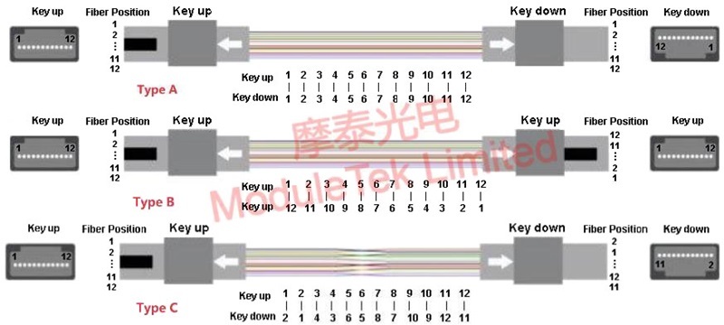 MPO jumper cable type A/B/C