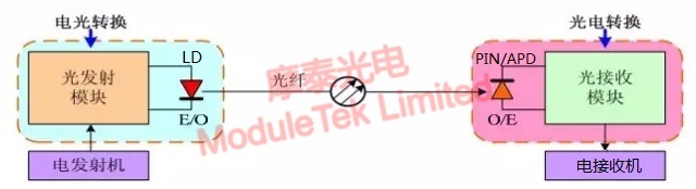 Working principle diagram of optical module