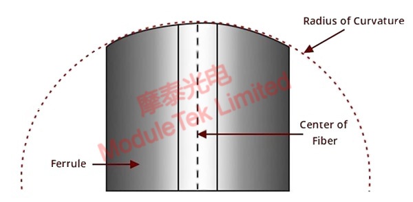 Radius of curvature for 3D testing