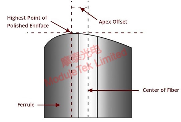 Vertex Offset for 3D Testing