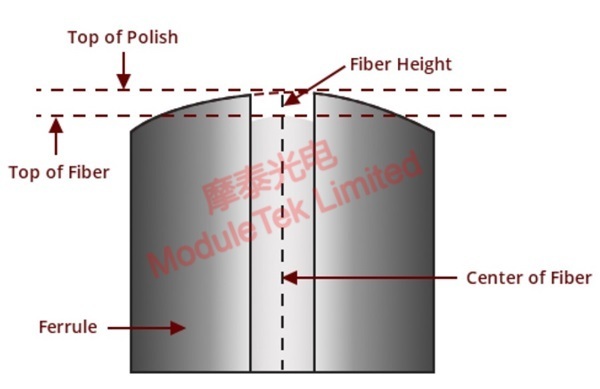 3D test of fiber height