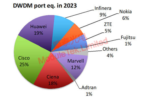 Market share of coherent DWDM ports shipped in 2023